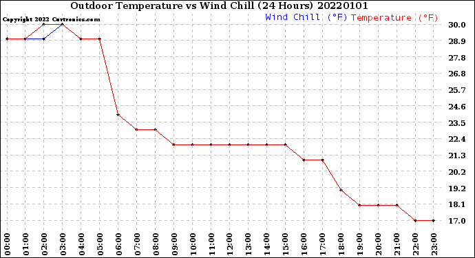 Milwaukee Weather Outdoor Temperature<br>vs Wind Chill<br>(24 Hours)