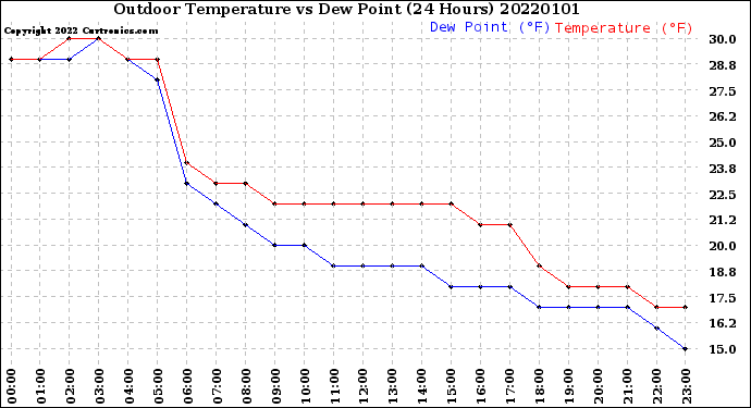 Milwaukee Weather Outdoor Temperature<br>vs Dew Point<br>(24 Hours)