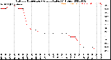 Milwaukee Weather Outdoor Temperature<br>vs Heat Index<br>(24 Hours)