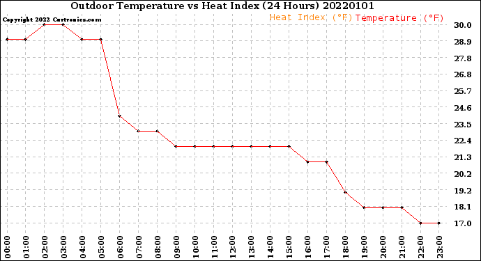 Milwaukee Weather Outdoor Temperature<br>vs Heat Index<br>(24 Hours)