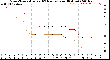Milwaukee Weather Outdoor Temperature<br>vs THSW Index<br>per Hour<br>(24 Hours)