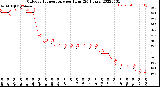 Milwaukee Weather Outdoor Temperature<br>per Hour<br>(24 Hours)