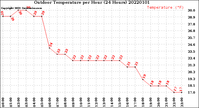 Milwaukee Weather Outdoor Temperature<br>per Hour<br>(24 Hours)