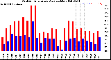 Milwaukee Weather Outdoor Temperature<br>Daily High/Low