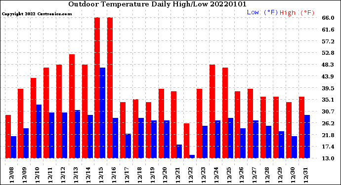 Milwaukee Weather Outdoor Temperature<br>Daily High/Low