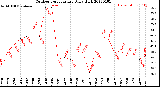 Milwaukee Weather Outdoor Temperature<br>Daily High