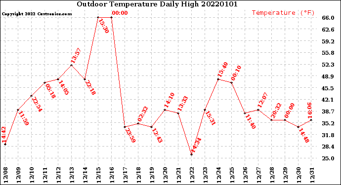 Milwaukee Weather Outdoor Temperature<br>Daily High