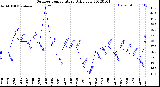 Milwaukee Weather Outdoor Temperature<br>Daily Low