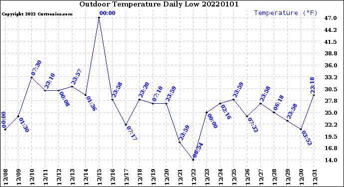 Milwaukee Weather Outdoor Temperature<br>Daily Low
