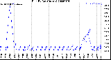 Milwaukee Weather Rain<br>By Day<br>(Inches)