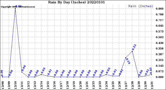 Milwaukee Weather Rain<br>By Day<br>(Inches)
