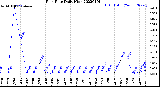 Milwaukee Weather Rain Rate<br>Daily High