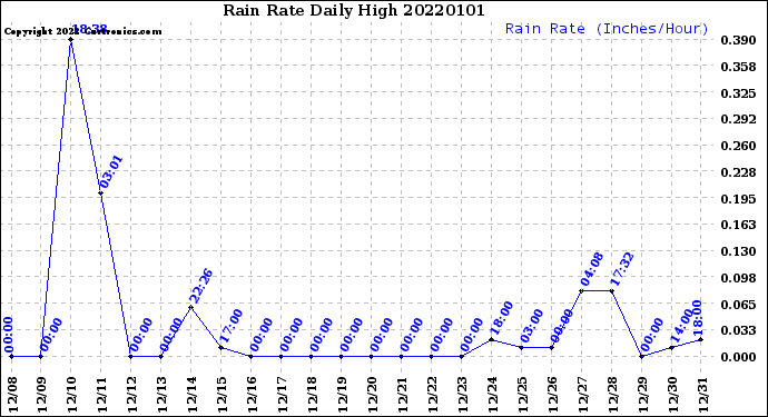 Milwaukee Weather Rain Rate<br>Daily High