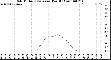 Milwaukee Weather Solar Radiation Average<br>per Hour<br>(24 Hours)