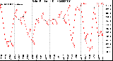 Milwaukee Weather Solar Radiation<br>Daily