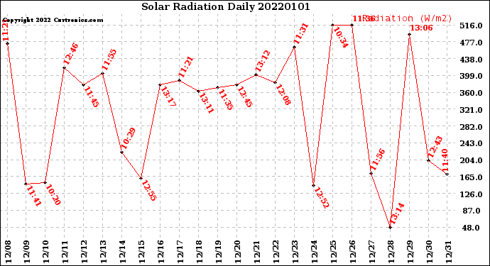 Milwaukee Weather Solar Radiation<br>Daily