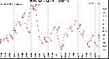 Milwaukee Weather THSW Index<br>Daily High