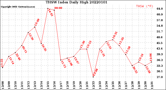 Milwaukee Weather THSW Index<br>Daily High
