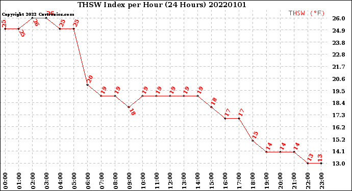 Milwaukee Weather THSW Index<br>per Hour<br>(24 Hours)