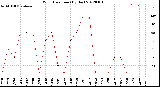 Milwaukee Weather Wind Direction<br>(By Day)