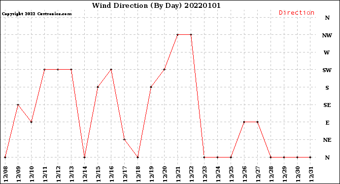 Milwaukee Weather Wind Direction<br>(By Day)