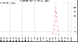 Milwaukee Weather Wind Direction<br>(24 Hours)