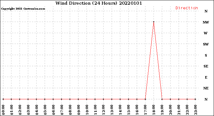 Milwaukee Weather Wind Direction<br>(24 Hours)