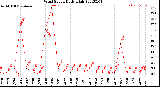 Milwaukee Weather Wind Speed<br>Daily High