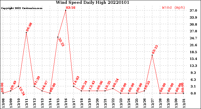 Milwaukee Weather Wind Speed<br>Daily High