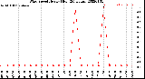 Milwaukee Weather Wind Speed<br>Hourly High<br>(24 Hours)