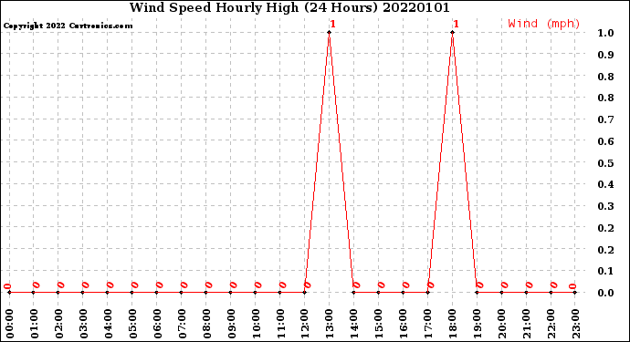 Milwaukee Weather Wind Speed<br>Hourly High<br>(24 Hours)