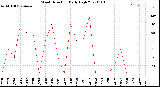 Milwaukee Weather Wind Direction<br>Daily High