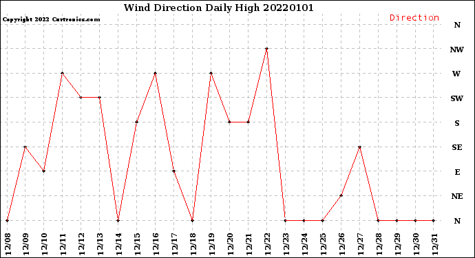 Milwaukee Weather Wind Direction<br>Daily High