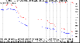 Milwaukee Weather Outdoor Temp / Dew Point<br>by Minute<br>(24 Hours) (Alternate)