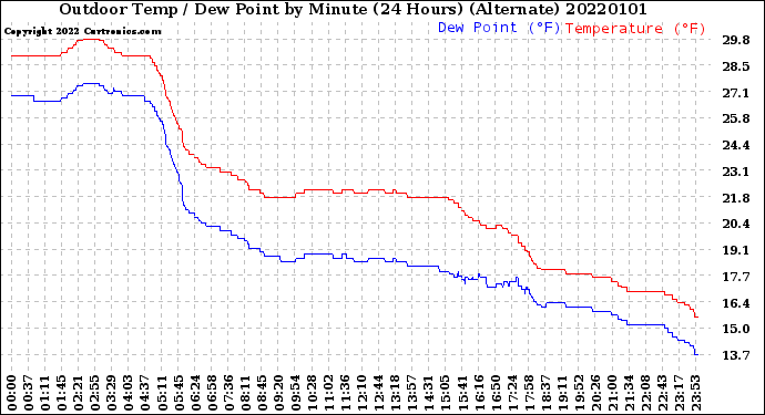 Milwaukee Weather Outdoor Temp / Dew Point<br>by Minute<br>(24 Hours) (Alternate)
