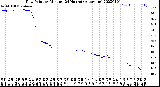 Milwaukee Weather Dew Point<br>by Minute<br>(24 Hours) (Alternate)