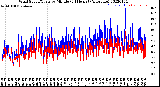 Milwaukee Weather Wind Speed/Gusts<br>by Minute<br>(24 Hours) (Alternate)