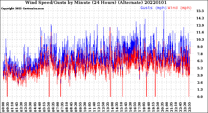 Milwaukee Weather Wind Speed/Gusts<br>by Minute<br>(24 Hours) (Alternate)