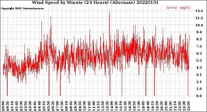 Milwaukee Weather Wind Speed<br>by Minute<br>(24 Hours) (Alternate)