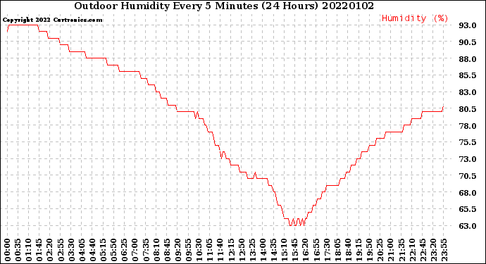Milwaukee Weather Outdoor Humidity<br>Every 5 Minutes<br>(24 Hours)