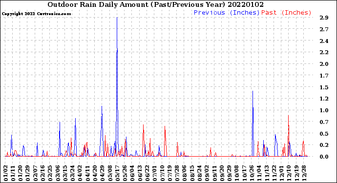 Milwaukee Weather Outdoor Rain<br>Daily Amount<br>(Past/Previous Year)