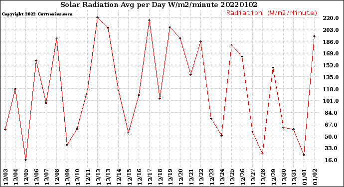 Milwaukee Weather Solar Radiation<br>Avg per Day W/m2/minute