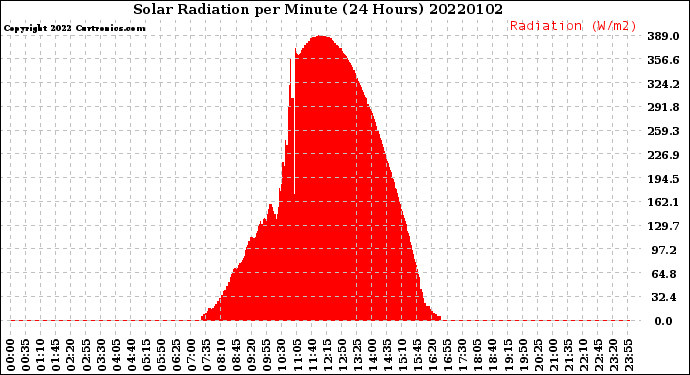 Milwaukee Weather Solar Radiation<br>per Minute<br>(24 Hours)