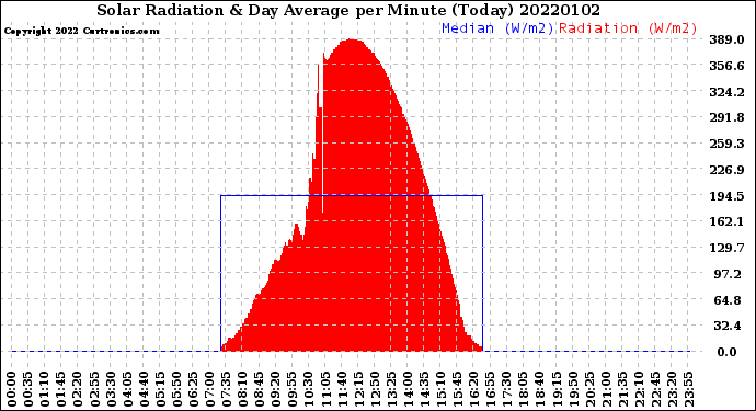 Milwaukee Weather Solar Radiation<br>& Day Average<br>per Minute<br>(Today)