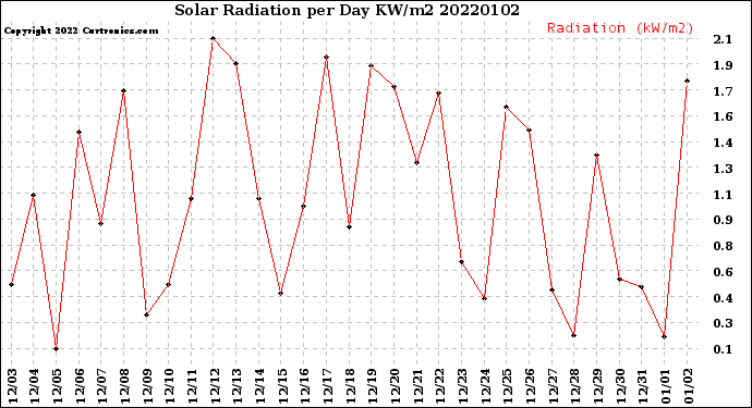 Milwaukee Weather Solar Radiation<br>per Day KW/m2