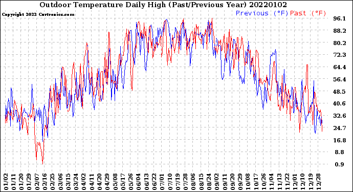 Milwaukee Weather Outdoor Temperature<br>Daily High<br>(Past/Previous Year)