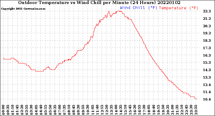 Milwaukee Weather Outdoor Temperature<br>vs Wind Chill<br>per Minute<br>(24 Hours)