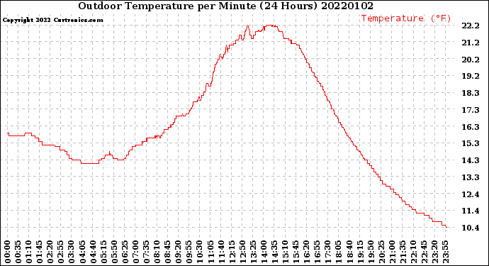 Milwaukee Weather Outdoor Temperature<br>per Minute<br>(24 Hours)