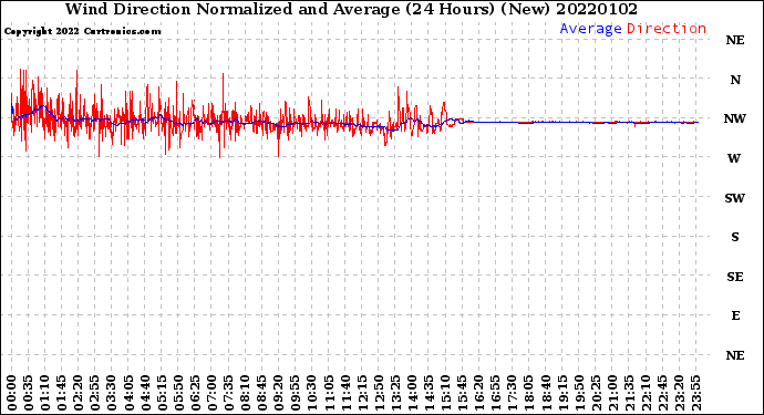 Milwaukee Weather Wind Direction<br>Normalized and Average<br>(24 Hours) (New)