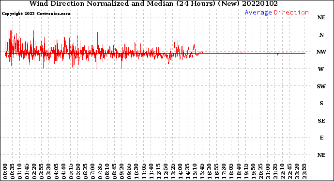 Milwaukee Weather Wind Direction<br>Normalized and Median<br>(24 Hours) (New)
